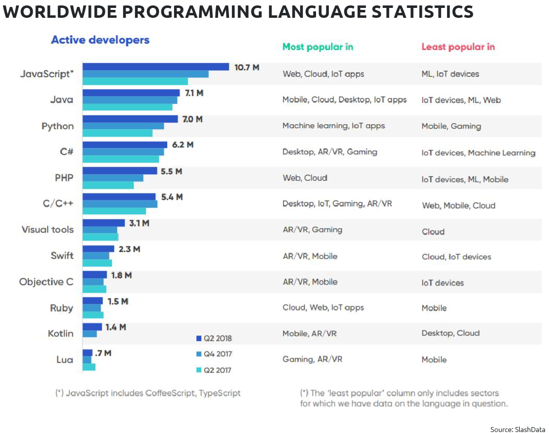 Most Popular Programming Language